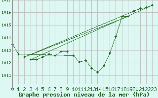 Courbe de la pression atmosphrique pour Glarus