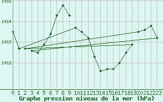 Courbe de la pression atmosphrique pour le bateau BARFR01