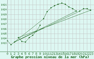 Courbe de la pression atmosphrique pour Saint-Mdard-d