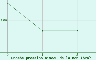 Courbe de la pression atmosphrique pour Mrida