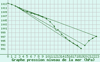 Courbe de la pression atmosphrique pour Culdrose