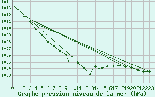 Courbe de la pression atmosphrique pour Yeovilton