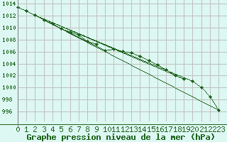 Courbe de la pression atmosphrique pour Bruxelles (Be)