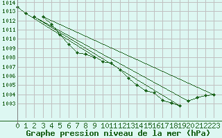 Courbe de la pression atmosphrique pour Laqueuille (63)