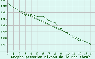 Courbe de la pression atmosphrique pour Outlook Pfra