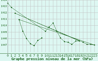 Courbe de la pression atmosphrique pour Biarritz (64)