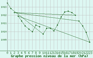 Courbe de la pression atmosphrique pour Stoetten