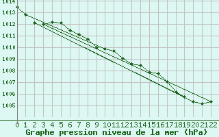 Courbe de la pression atmosphrique pour Edson Climate