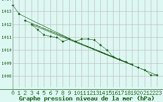 Courbe de la pression atmosphrique pour Lerwick