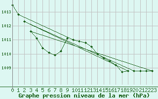 Courbe de la pression atmosphrique pour Loch Glascanoch