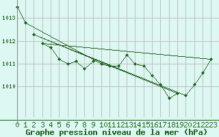 Courbe de la pression atmosphrique pour Saint-Michel-Mont-Mercure (85)