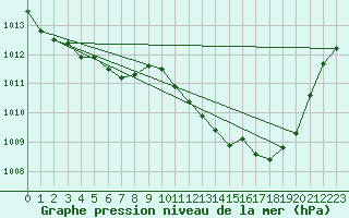 Courbe de la pression atmosphrique pour Jan (Esp)