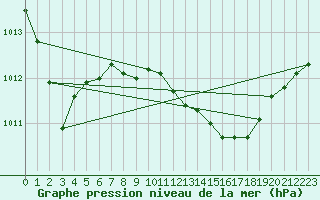 Courbe de la pression atmosphrique pour Bonn-Roleber