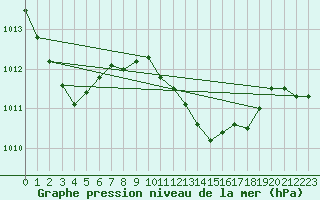 Courbe de la pression atmosphrique pour Weihenstephan