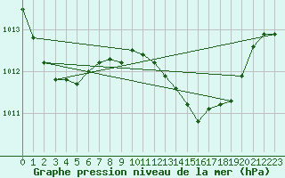 Courbe de la pression atmosphrique pour Gibraltar (UK)