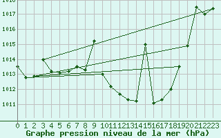 Courbe de la pression atmosphrique pour Saelices El Chico