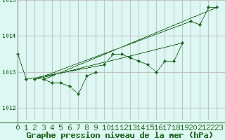 Courbe de la pression atmosphrique pour Lannion (22)