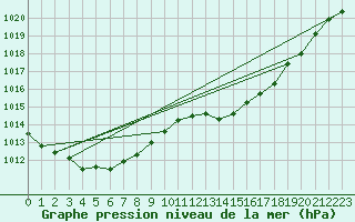 Courbe de la pression atmosphrique pour Avord (18)