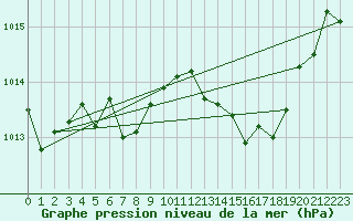 Courbe de la pression atmosphrique pour Saint-Paul-des-Landes (15)