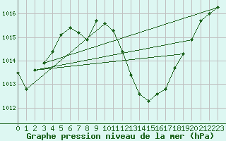 Courbe de la pression atmosphrique pour Bujarraloz