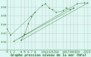 Courbe de la pression atmosphrique pour Porto Colom