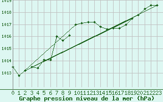 Courbe de la pression atmosphrique pour Verngues - Hameau de Cazan (13)