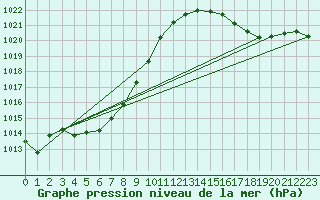 Courbe de la pression atmosphrique pour Pointe de Chassiron (17)