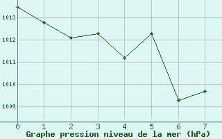 Courbe de la pression atmosphrique pour Chapelco