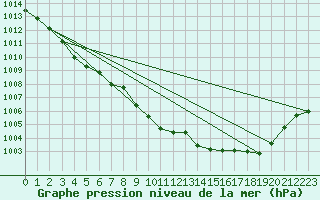 Courbe de la pression atmosphrique pour Dinard (35)