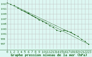 Courbe de la pression atmosphrique pour Coburg