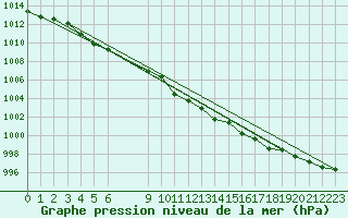 Courbe de la pression atmosphrique pour L