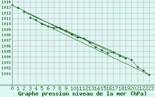 Courbe de la pression atmosphrique pour Redesdale