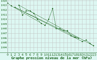 Courbe de la pression atmosphrique pour Mont-Rigi (Be)