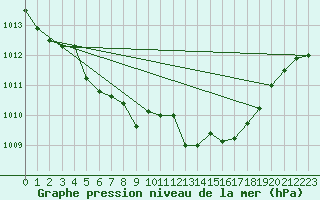 Courbe de la pression atmosphrique pour Le Havre - Octeville (76)