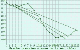 Courbe de la pression atmosphrique pour Vaduz