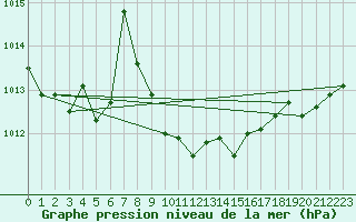 Courbe de la pression atmosphrique pour Alanya