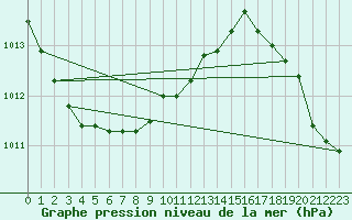 Courbe de la pression atmosphrique pour Narva