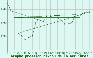 Courbe de la pression atmosphrique pour Carcassonne (11)