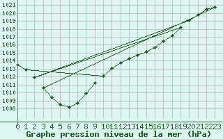 Courbe de la pression atmosphrique pour Cap de la Hague (50)