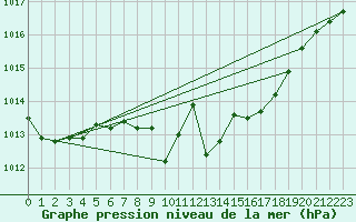 Courbe de la pression atmosphrique pour Weitra