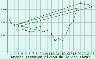 Courbe de la pression atmosphrique pour Michelstadt-Vielbrunn