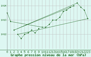 Courbe de la pression atmosphrique pour Kyritz