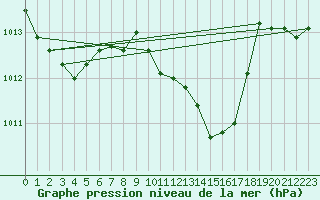 Courbe de la pression atmosphrique pour Tirgoviste