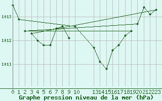 Courbe de la pression atmosphrique pour Leutkirch-Herlazhofen