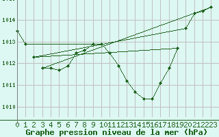 Courbe de la pression atmosphrique pour Tortosa