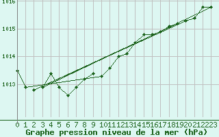 Courbe de la pression atmosphrique pour Bremerhaven