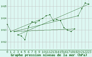 Courbe de la pression atmosphrique pour Lisboa / Geof