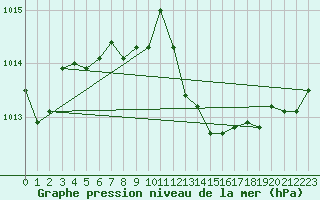 Courbe de la pression atmosphrique pour Saint-Nazaire-d