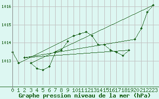 Courbe de la pression atmosphrique pour Bziers Cap d