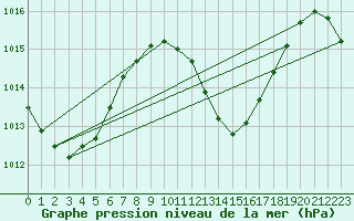 Courbe de la pression atmosphrique pour Maopoopo Ile Futuna